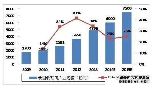 2009-2015年我國物聯網產業市場規模