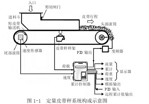 定量皮帶秤系統構成示意圖